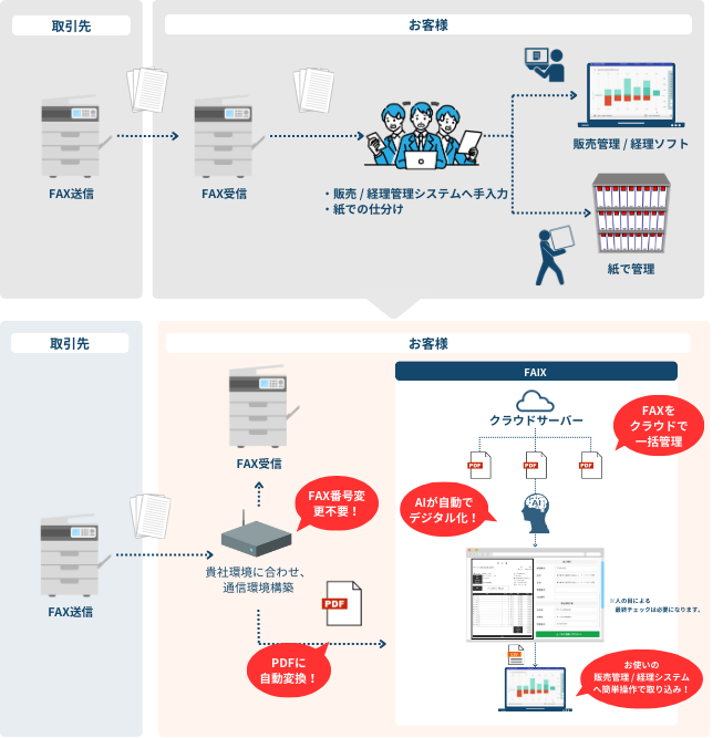 AIを活用した国内初! FAX業務に特化したシステム「FAIX(ファイクス)」を2024年8月中にリリース！