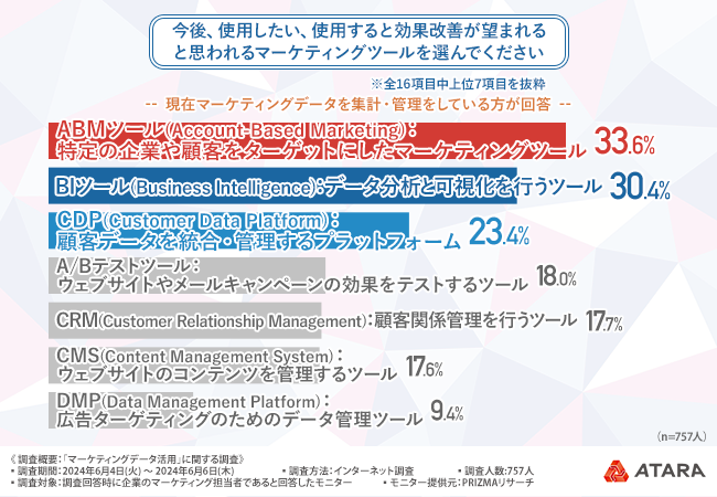 【マーケティングデータ活用に関する調査】8割以上の人がプロによるサポートに興味がある