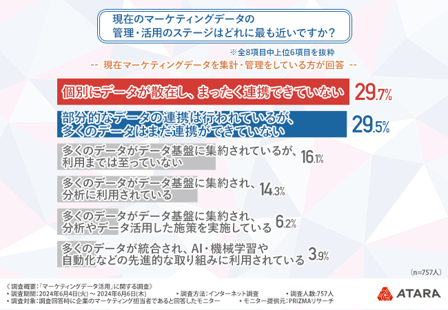 【マーケティングデータ活用に関する調査】8割以上の人がプロによるサポートに興味がある