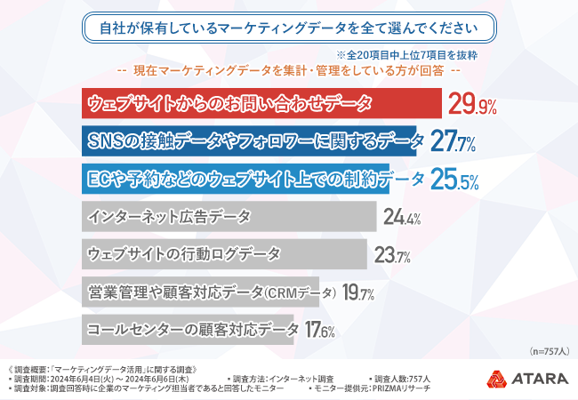 【マーケティングデータ活用に関する調査】8割以上の人がプロによるサポートに興味がある