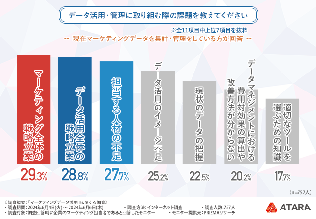 【マーケティングデータ活用に関する調査】8割以上の人がプロによるサポートに興味がある