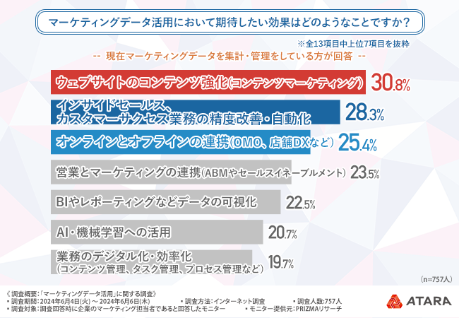 【マーケティングデータ活用に関する調査】8割以上の人がプロによるサポートに興味がある