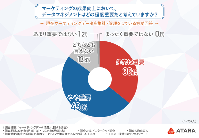 【マーケティングデータ活用に関する調査】8割以上の人がプロによるサポートに興味がある