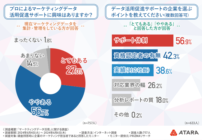 【マーケティングデータ活用に関する調査】8割以上の人がプロによるサポートに興味がある