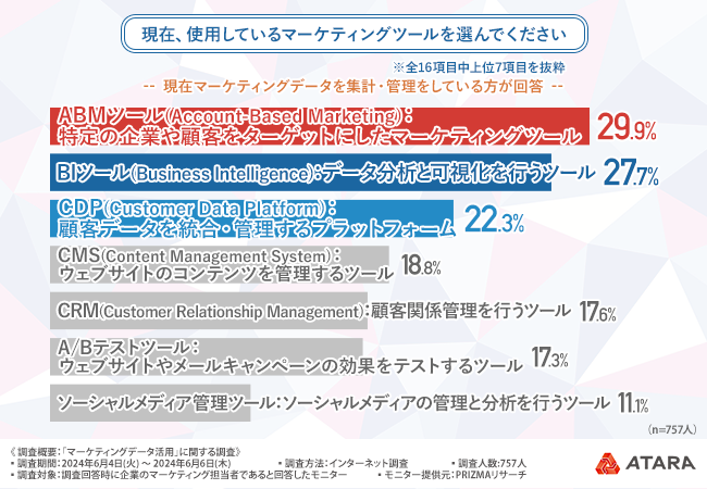 【マーケティングデータ活用に関する調査】8割以上の人がプロによるサポートに興味がある