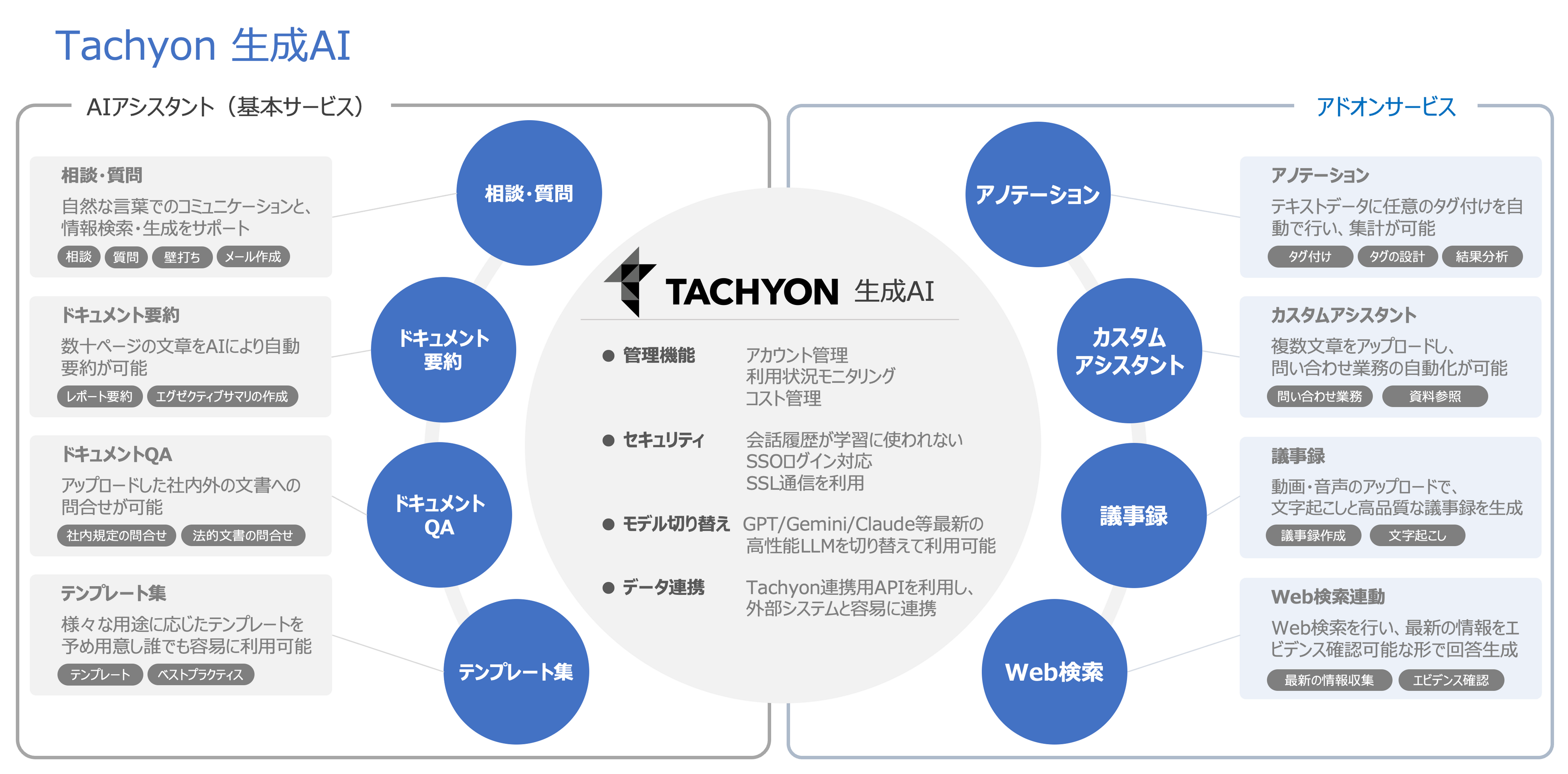 「Tachyon 生成AI」に複数LLMの同時出力を可能にする「モデル比較機能」を搭載