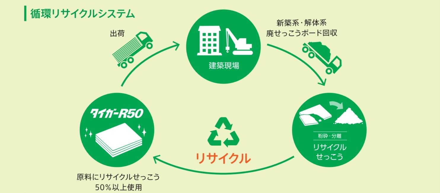 吉野石膏、リサイクルせっこう50%を実現したせっこうボード「タイガーR50」を8月1日に新発売！