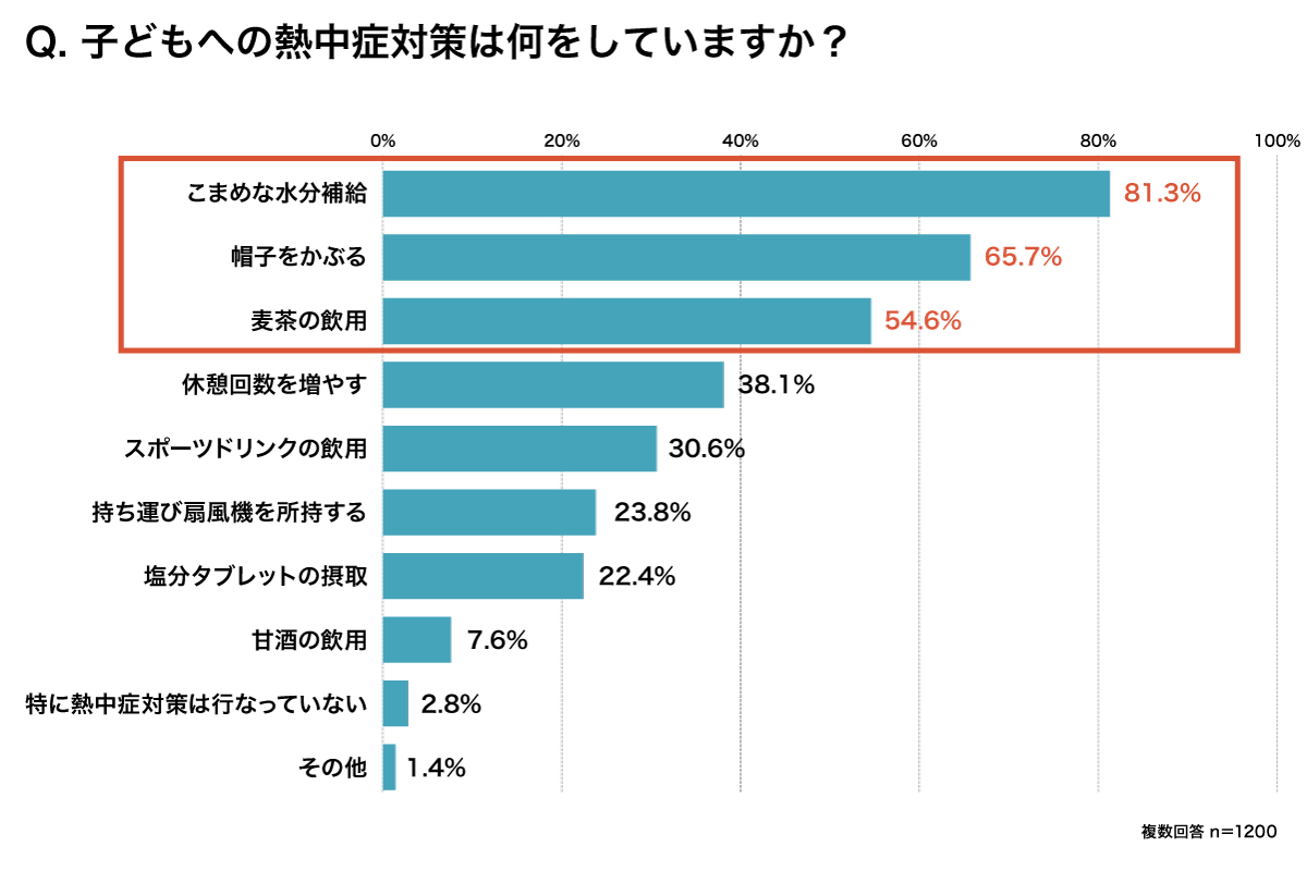 8月5日は発酵の日！「子どもの熱中症対策と糀甘酒」の意識調査。子どもの熱中症対策に９割が「不安」と回答も...