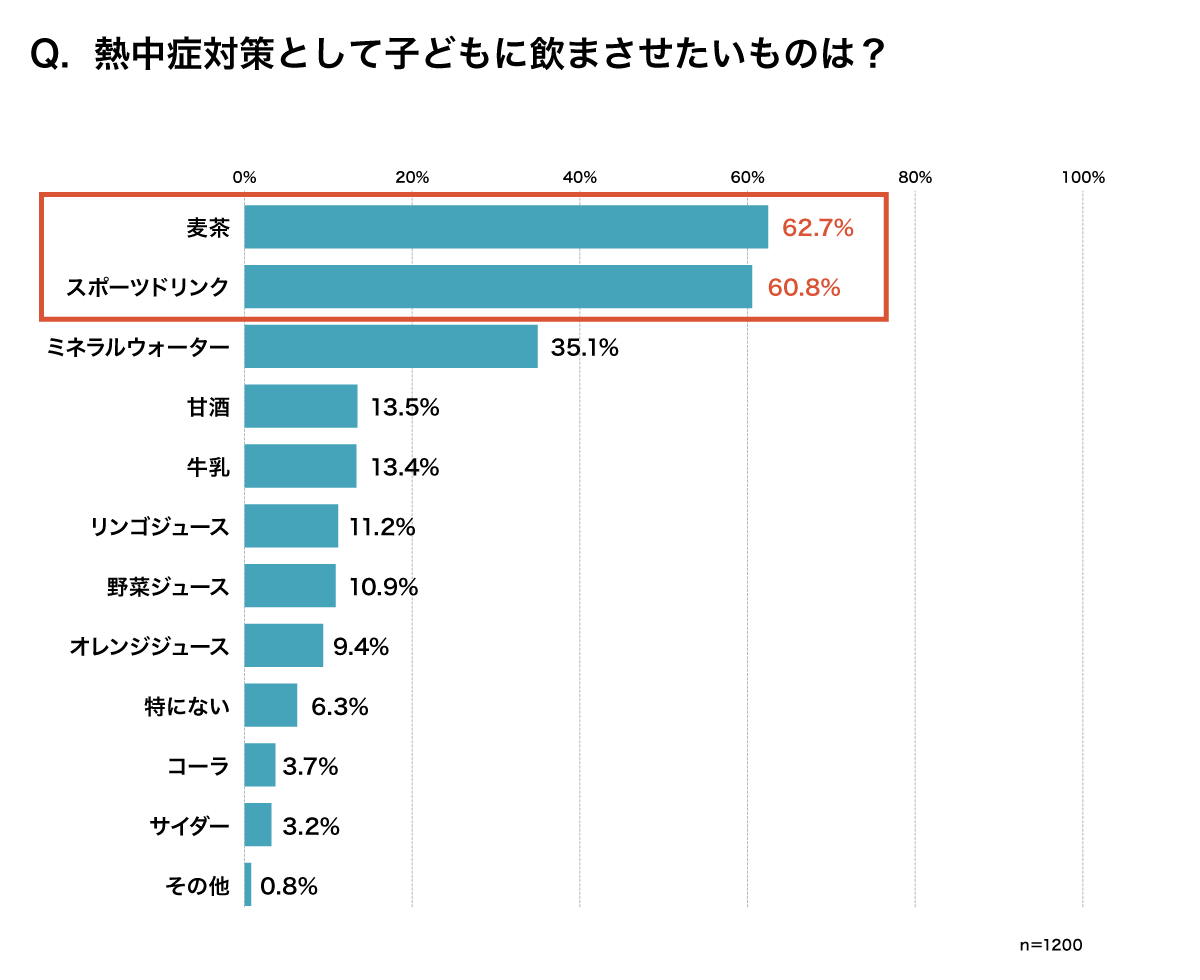 8月5日は発酵の日！「子どもの熱中症対策と糀甘酒」の意識調査。子どもの熱中症対策に９割が「不安」と回答も...