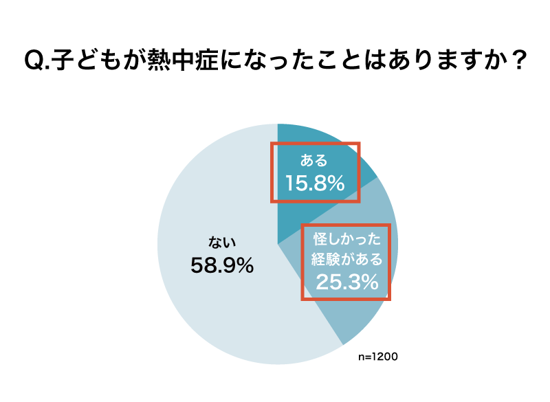 8月5日は発酵の日！「子どもの熱中症対策と糀甘酒」の意識調査。子どもの熱中症対策に９割が「不安」と回答も...