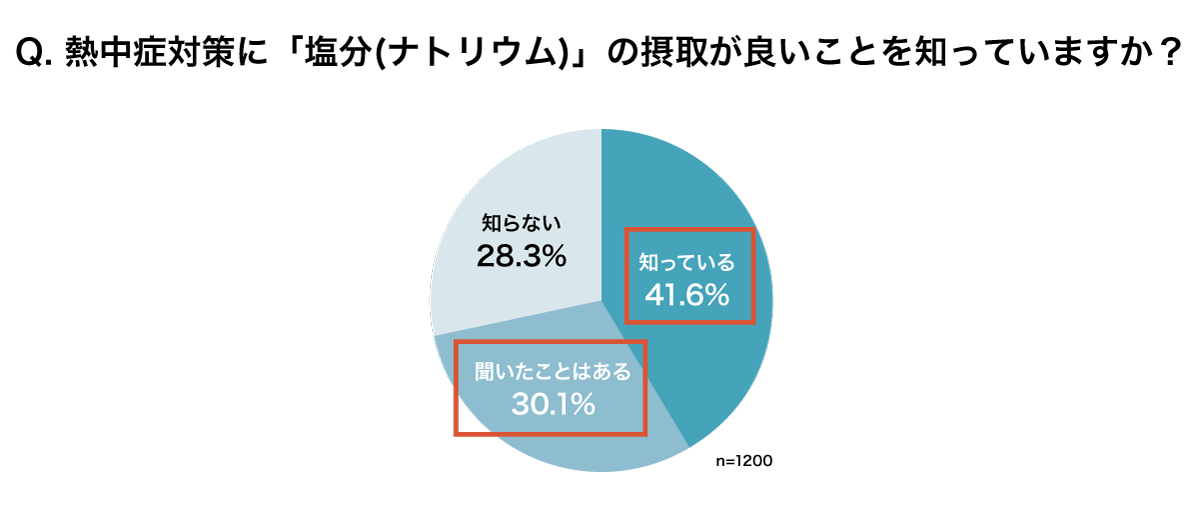 8月5日は発酵の日！「子どもの熱中症対策と糀甘酒」の意識調査。子どもの熱中症対策に９割が「不安」と回答も...