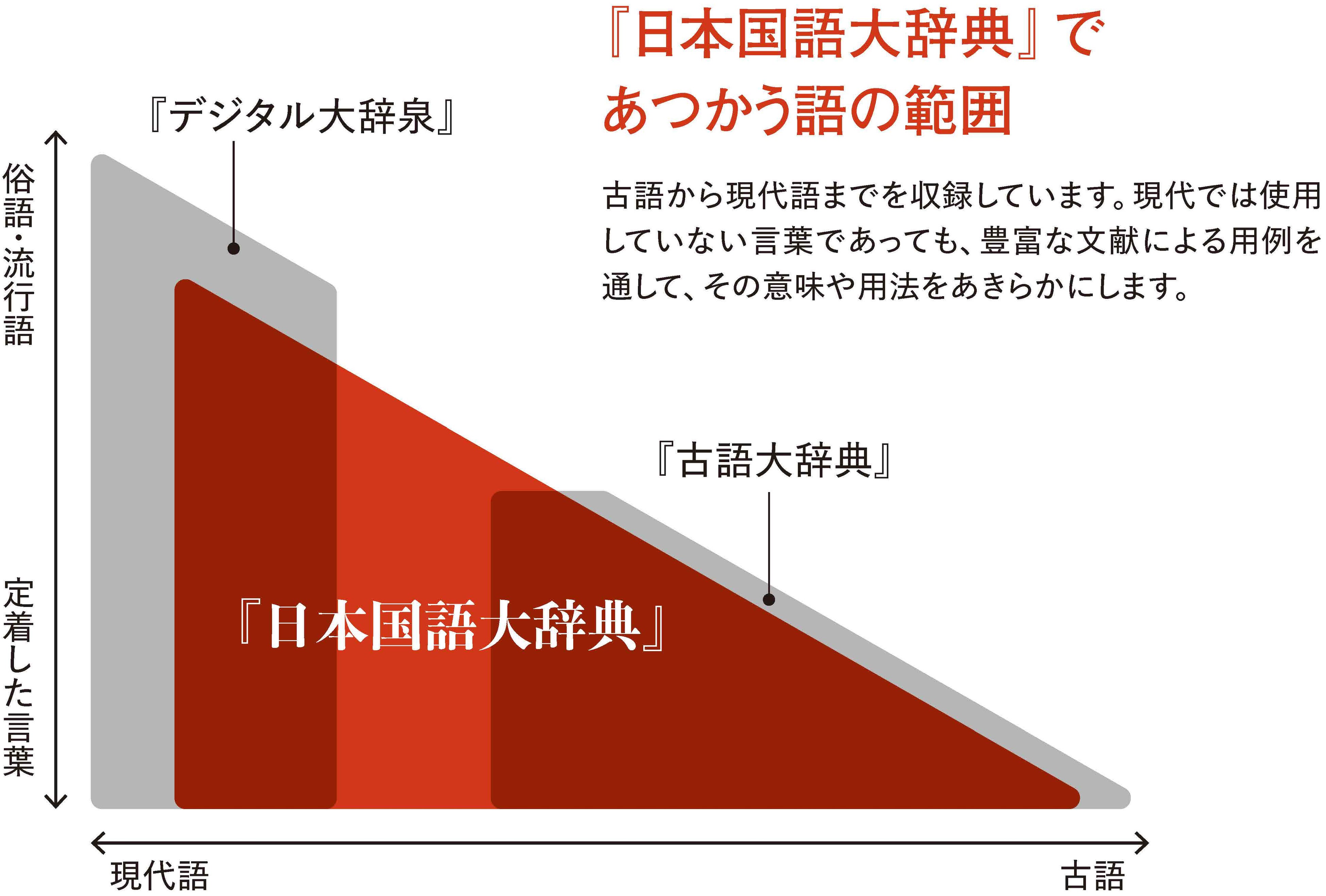 「５０万語」を超えて　国語辞典の最高峰　３０年ぶりの大改訂始動！『日本国語大辞典 第三版』