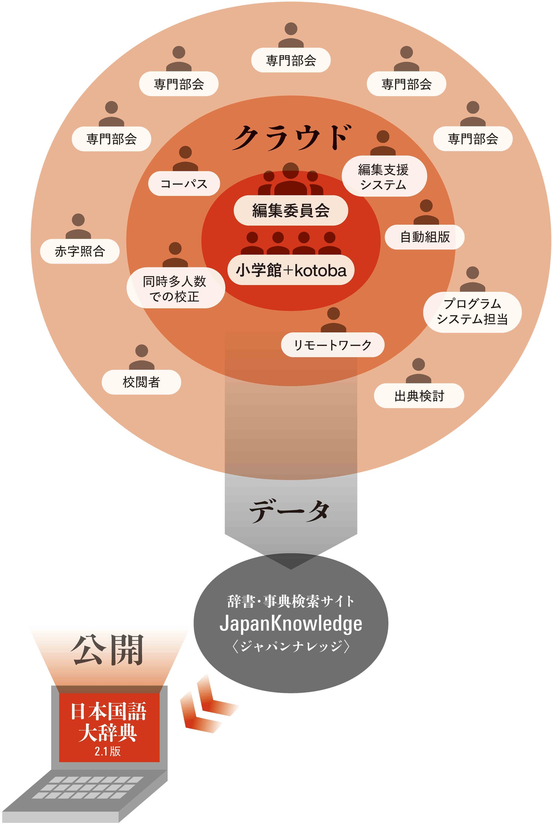 「５０万語」を超えて　国語辞典の最高峰　３０年ぶりの大改訂始動！『日本国語大辞典 第三版』