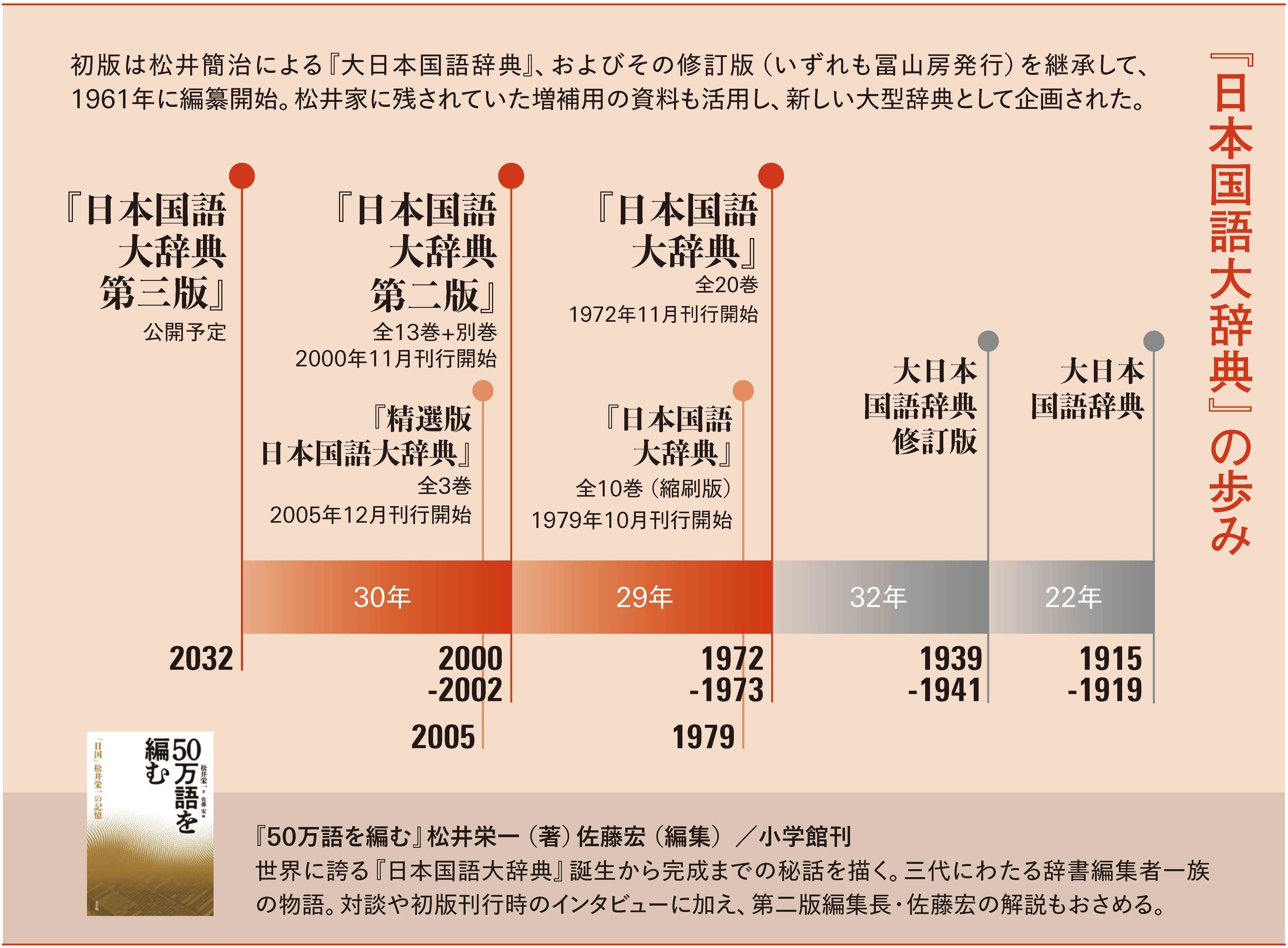 「５０万語」を超えて　国語辞典の最高峰　３０年ぶりの大改訂始動！『日本国語大辞典 第三版』