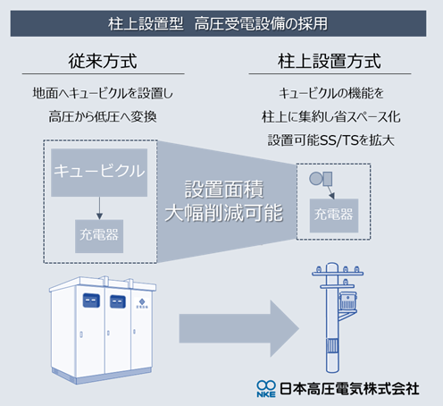 「ＥＶトラック対応の商用車向け共用充電ステーション」柱上受電方式による急速充電器設備の設置