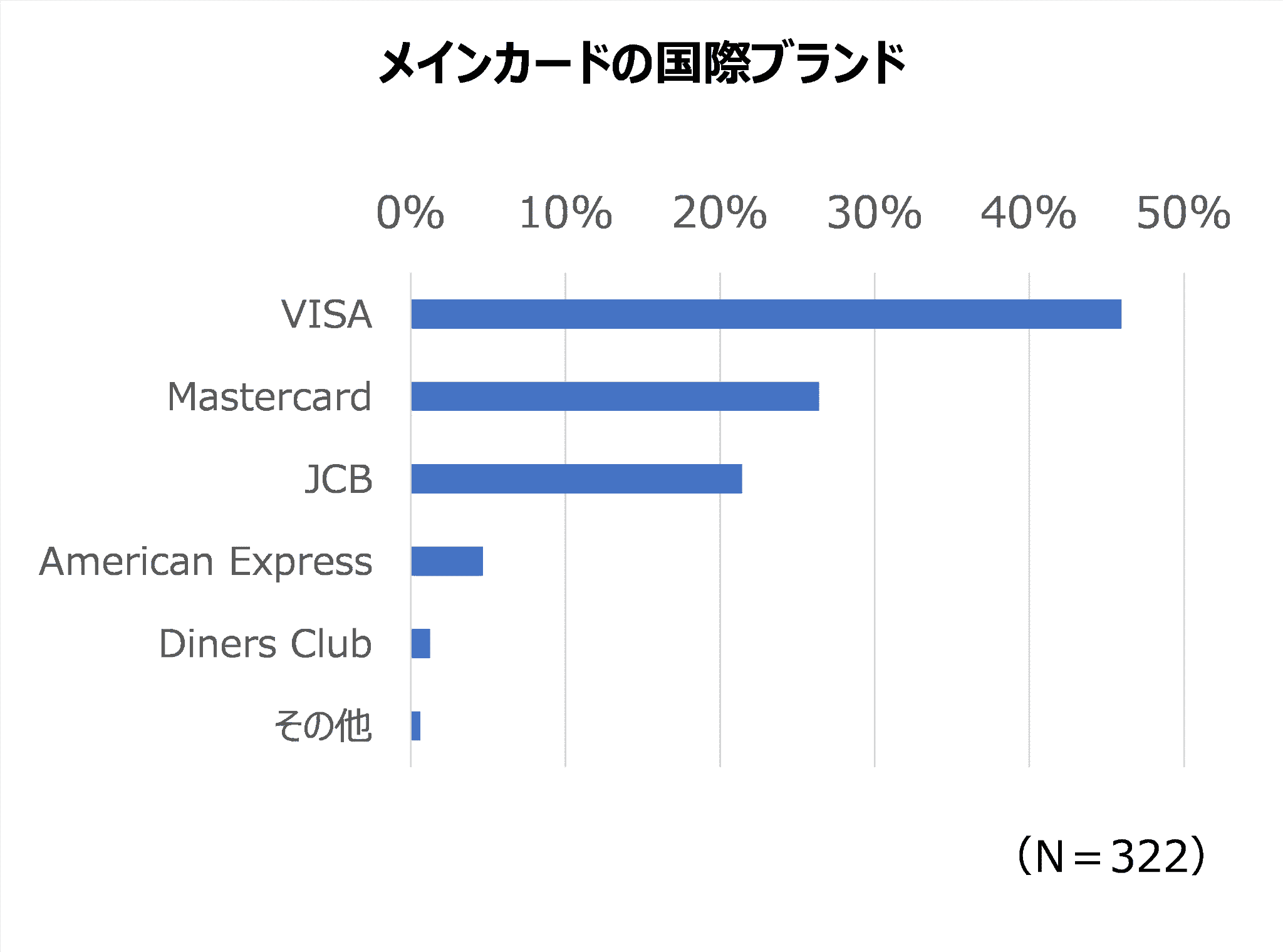 クレジットカードを選ぶ際に重要視するポイントのアンケート調査│322人が回答