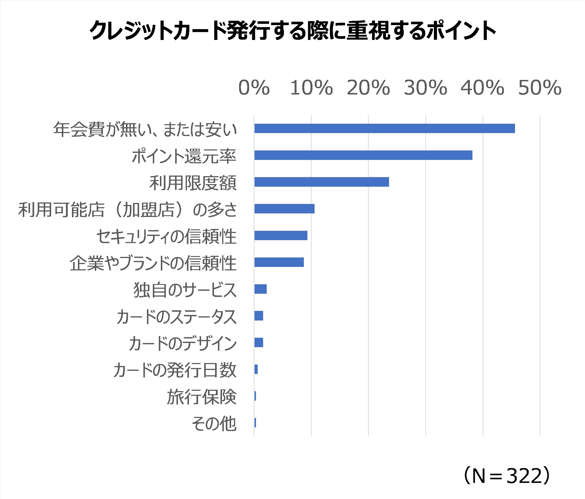 クレジットカードを選ぶ際に重要視するポイントのアンケート調査│322人が回答