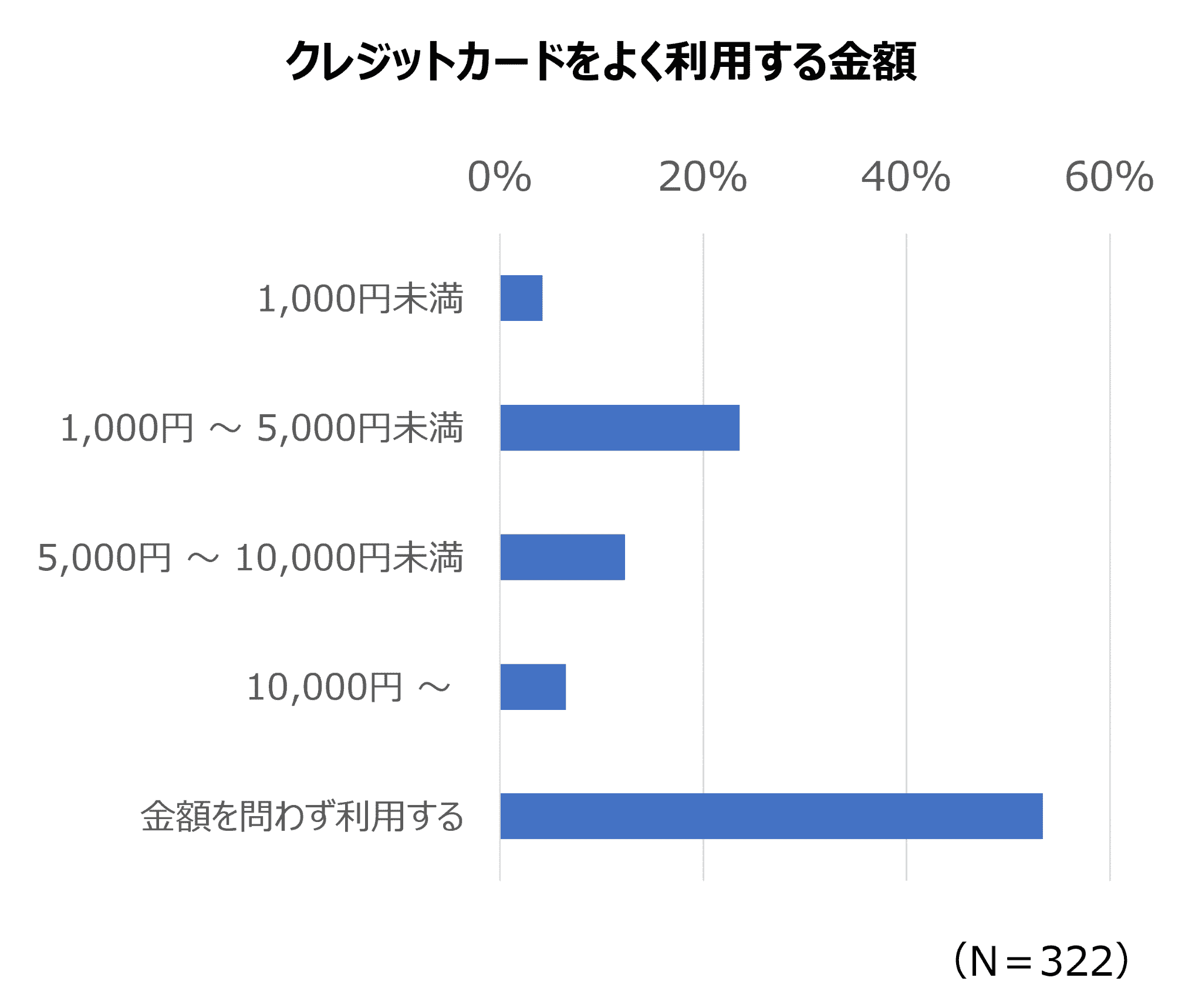 クレジットカードを選ぶ際に重要視するポイントのアンケート調査│322人が回答