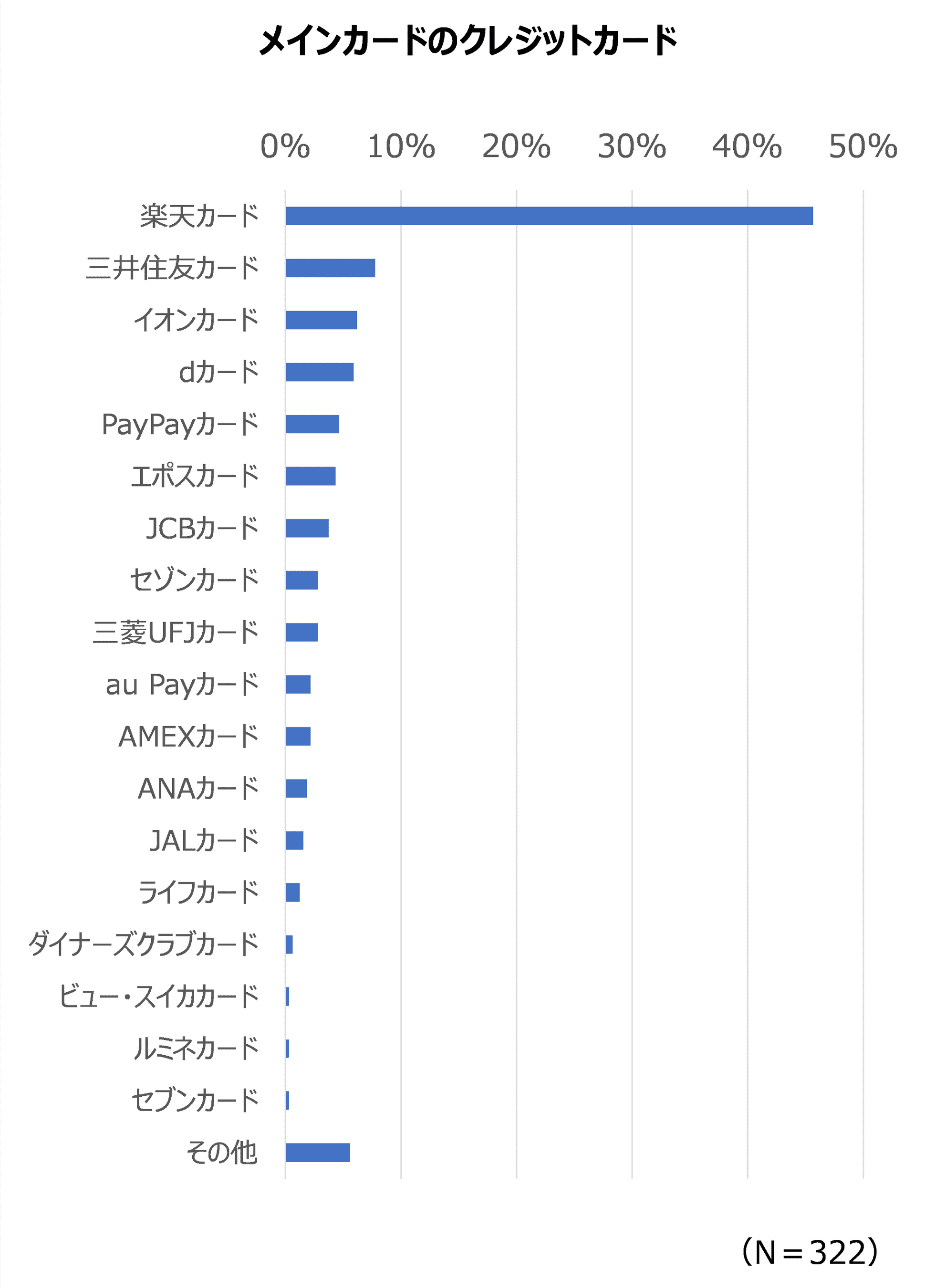 クレジットカードを選ぶ際に重要視するポイントのアンケート調査│322人が回答