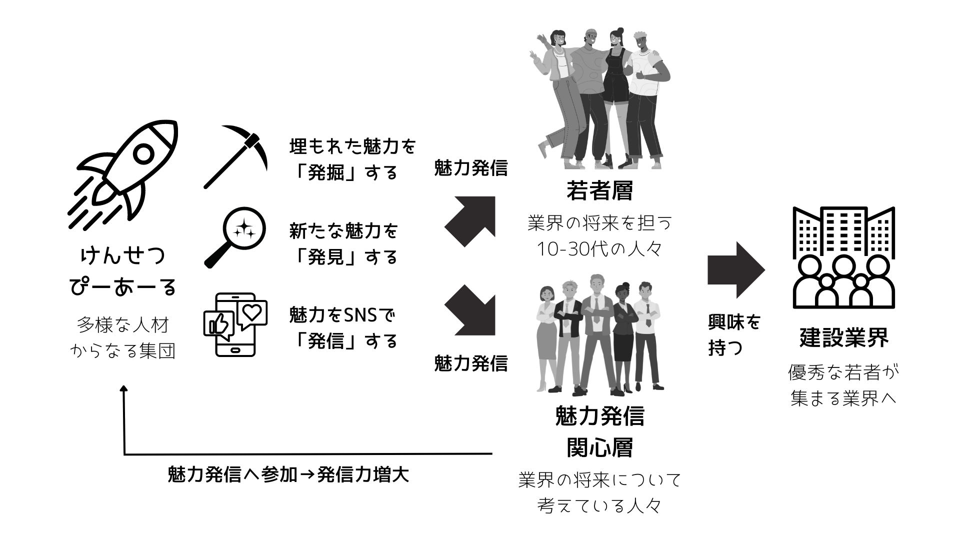 「建設業界を優秀な若者が集まる魅力的な業界にする」をミッションに活動を行う「一般社団法人けんせつぴーあ...