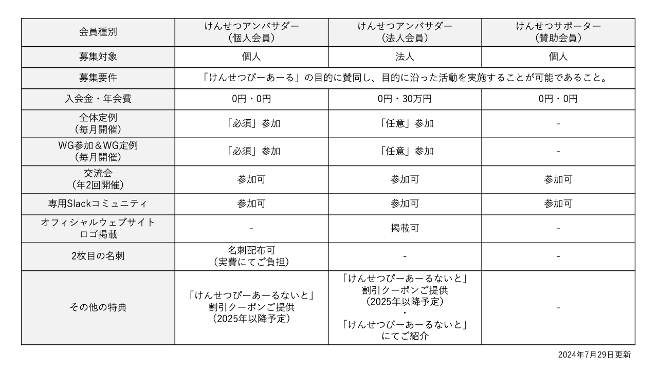 「建設業界を優秀な若者が集まる魅力的な業界にする」をミッションに活動を行う「一般社団法人けんせつぴーあ...