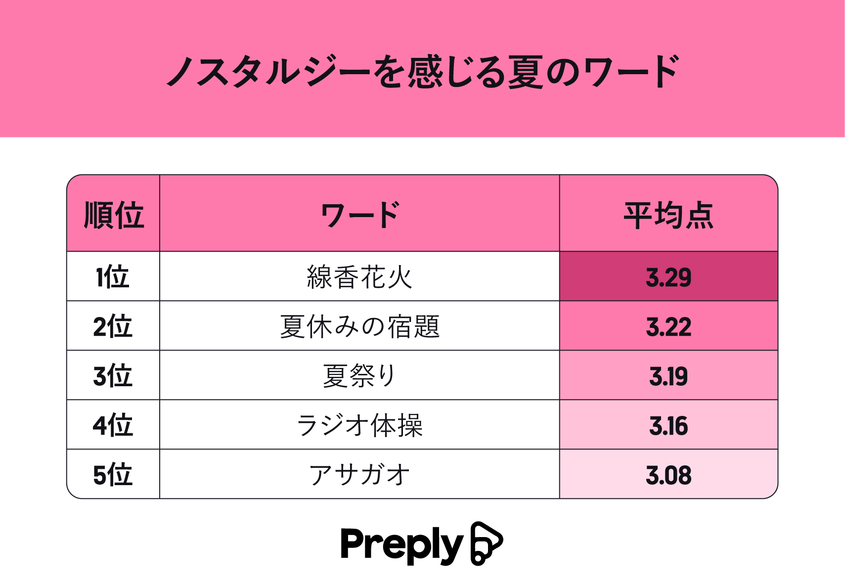 最もノスタルジックなワードは「線香花火」！世代別ノスタルジックな夏のワード・懐メロランキング