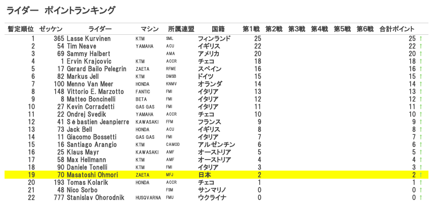 大森雅俊 2024 FIMフラットトラック世界選手権 第１戦イタリア レースレポート