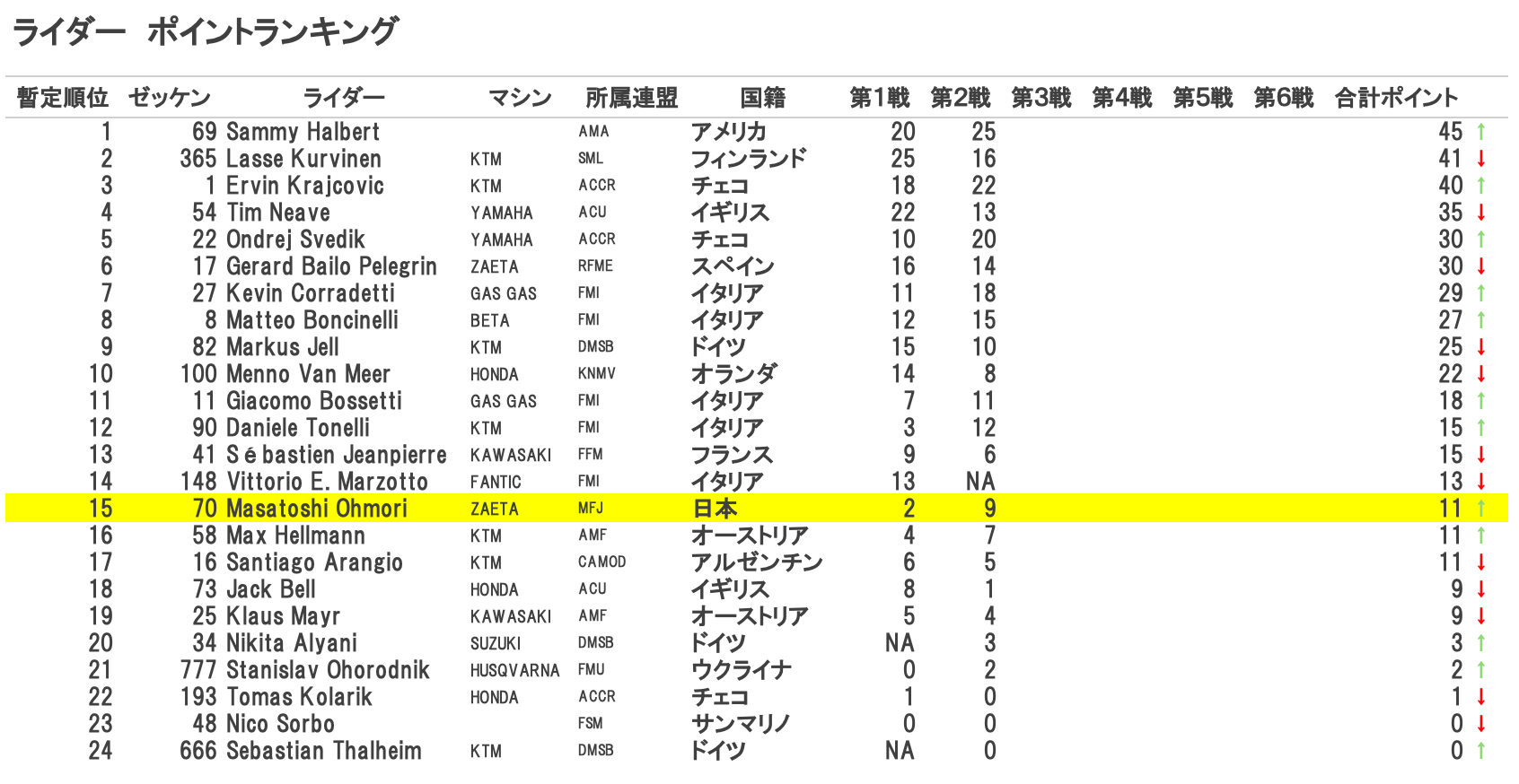 大森雅俊 2024 FIMフラットトラック世界選手権 第２戦ドイツ レースレポート