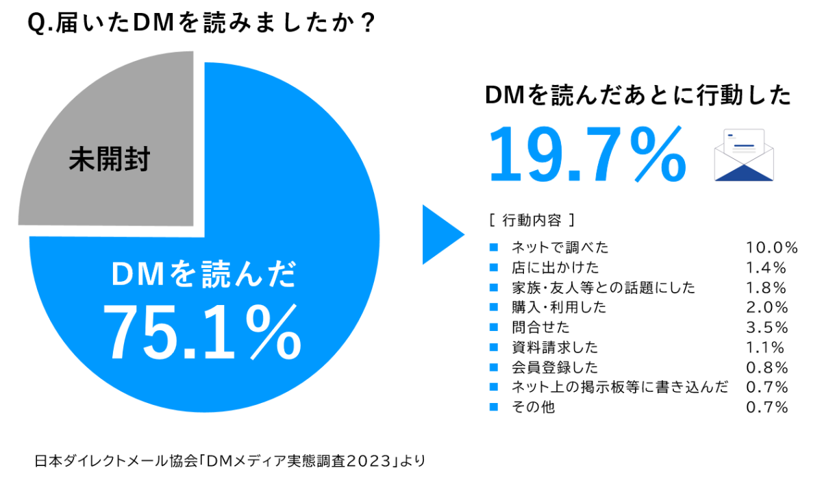 株式会社ZOZOがセミナー開催【7月26日(金)開催《お申込み者様限定》無料セミナー】「ZOZOTOWN DMの効果的な活...