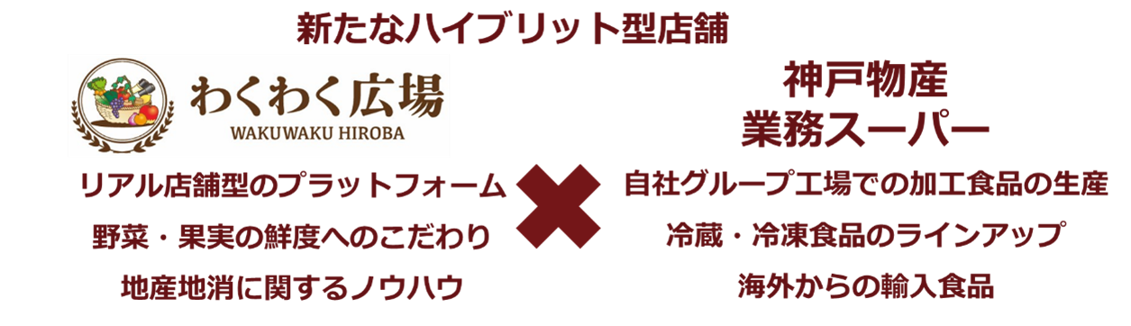 新たなハイブリット型店舗への挑戦　　　　　　　　　　　　　　　「わくわく広場」×「業務スーパー」