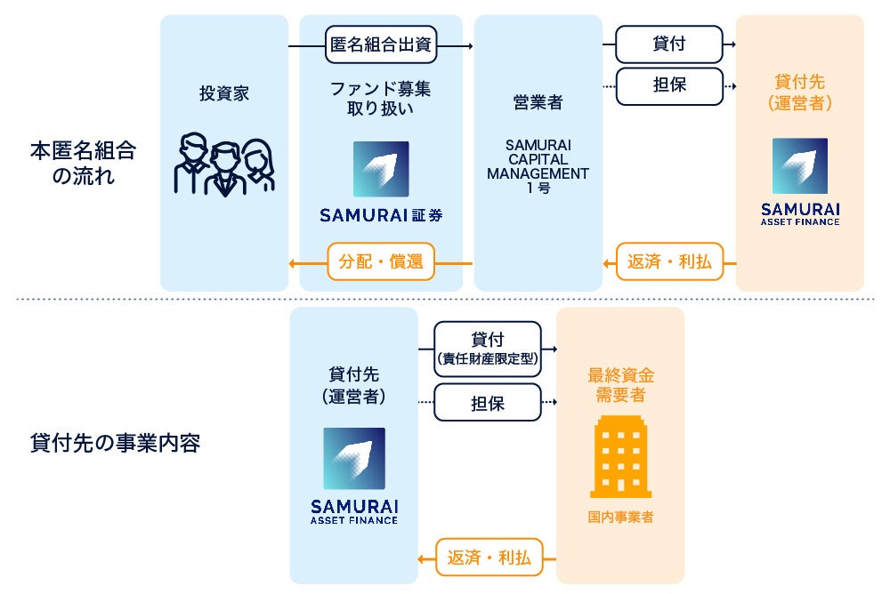 オルタナティブ投資プラットフォーム「オルタナバンク」、『【超短期】投資家還元ファンドID730』を公開