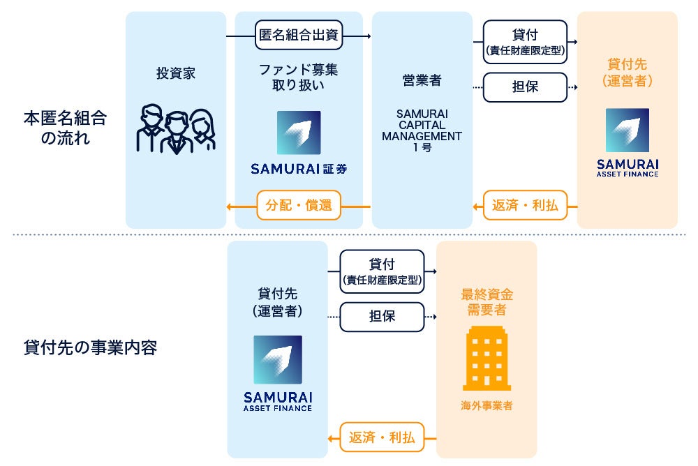 オルタナティブ投資プラットフォーム「オルタナバンク」、『【3ヶ月毎分配】東アジア貸金事業者長期支援ファ...