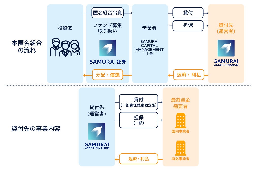 オルタナティブ投資プラットフォーム「オルタナバンク」、『【毎月分配】中長期運用デビュー応援ファンドID73...