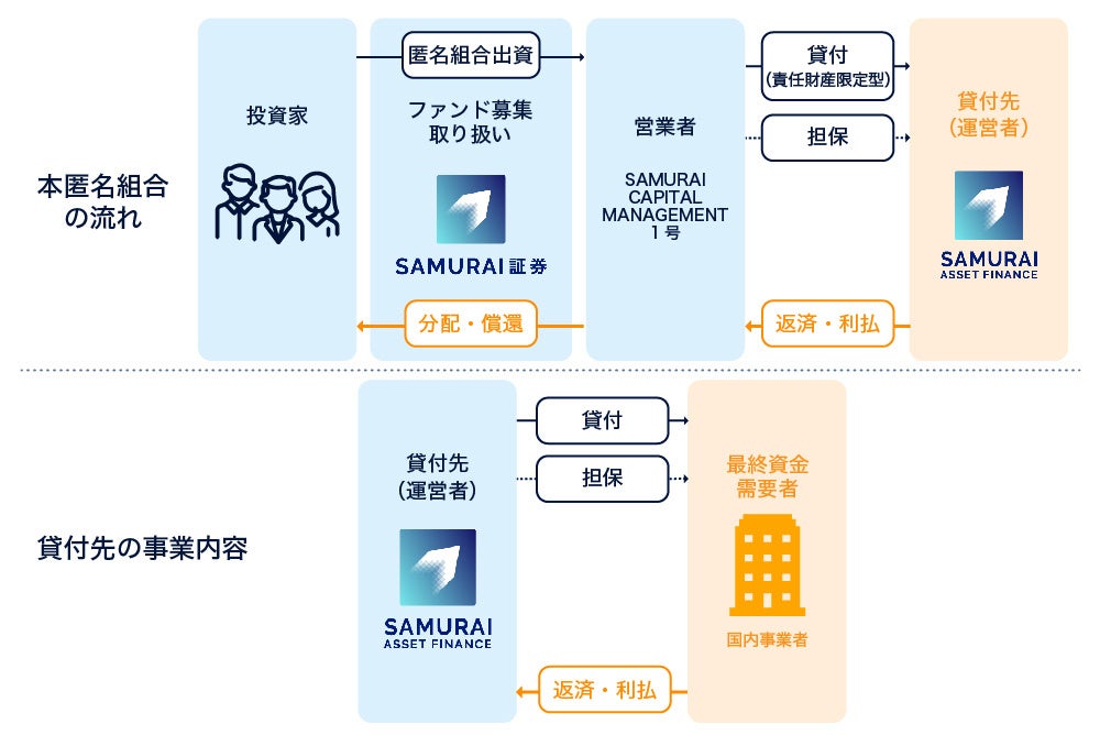 オルタナティブ投資プラットフォーム「オルタナバンク」、『プライベートクレジットファンド投資資金ローンID...