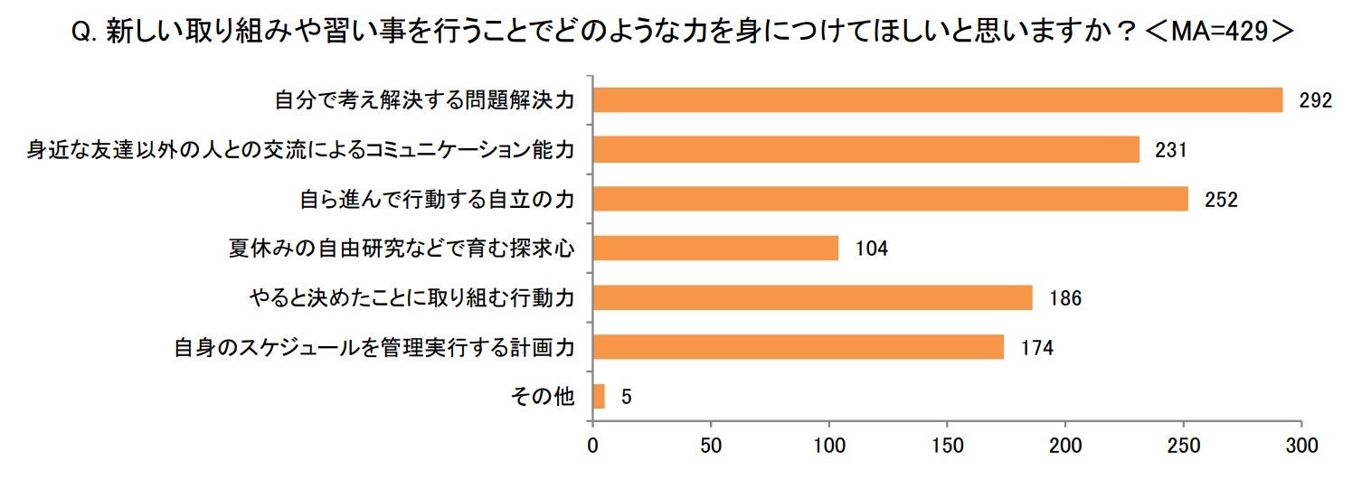 子どもがいる親世代に聞いた「夏休みの家庭での過ごし方に関する意識調査」子どもの夏休みの過ごし方で、親が...