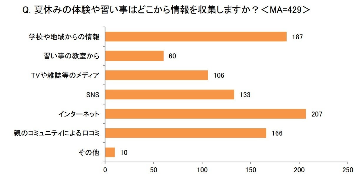 子どもがいる親世代に聞いた「夏休みの家庭での過ごし方に関する意識調査」子どもの夏休みの過ごし方で、親が...