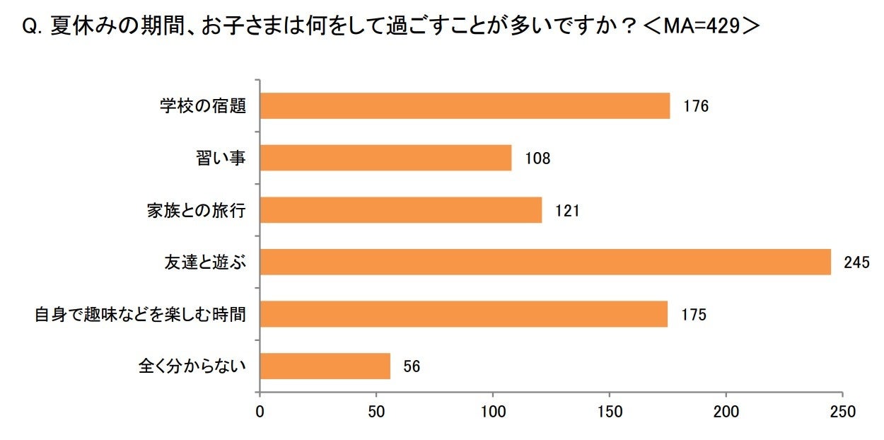 子どもがいる親世代に聞いた「夏休みの家庭での過ごし方に関する意識調査」子どもの夏休みの過ごし方で、親が...