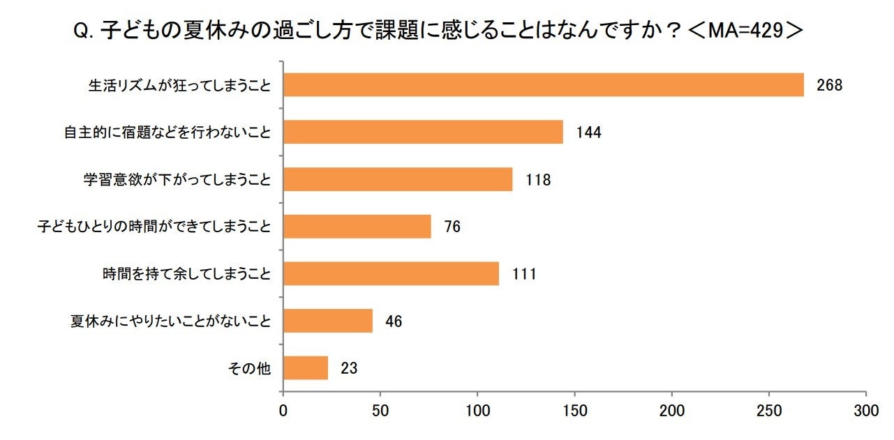 子どもがいる親世代に聞いた「夏休みの家庭での過ごし方に関する意識調査」子どもの夏休みの過ごし方で、親が...