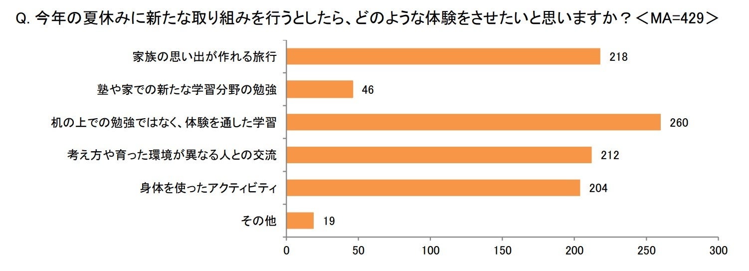 子どもがいる親世代に聞いた「夏休みの家庭での過ごし方に関する意識調査」子どもの夏休みの過ごし方で、親が...