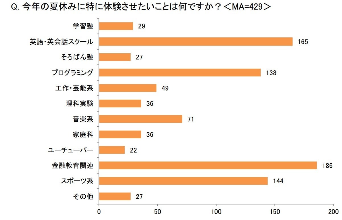 子どもがいる親世代に聞いた「夏休みの家庭での過ごし方に関する意識調査」子どもの夏休みの過ごし方で、親が...