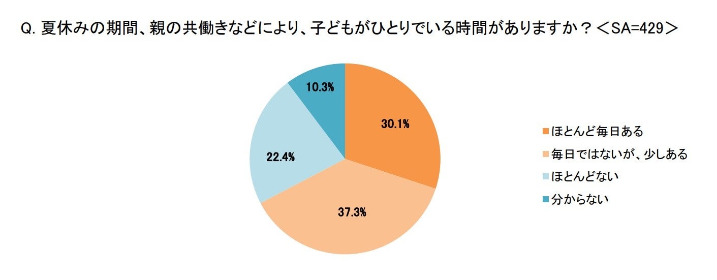 子どもがいる親世代に聞いた「夏休みの家庭での過ごし方に関する意識調査」子どもの夏休みの過ごし方で、親が...