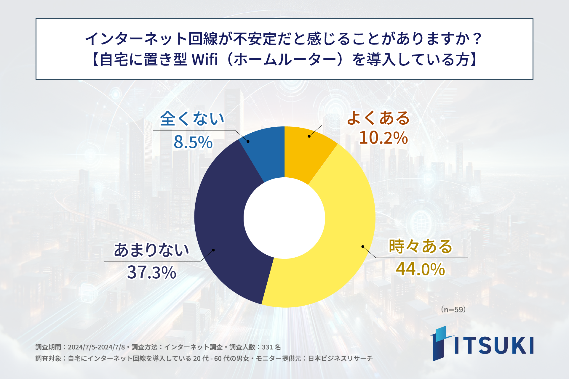 自宅にインターネット回線を導入している方の半数近くが、今後回線を切り替えたいと思っている！株式会社ITSU...