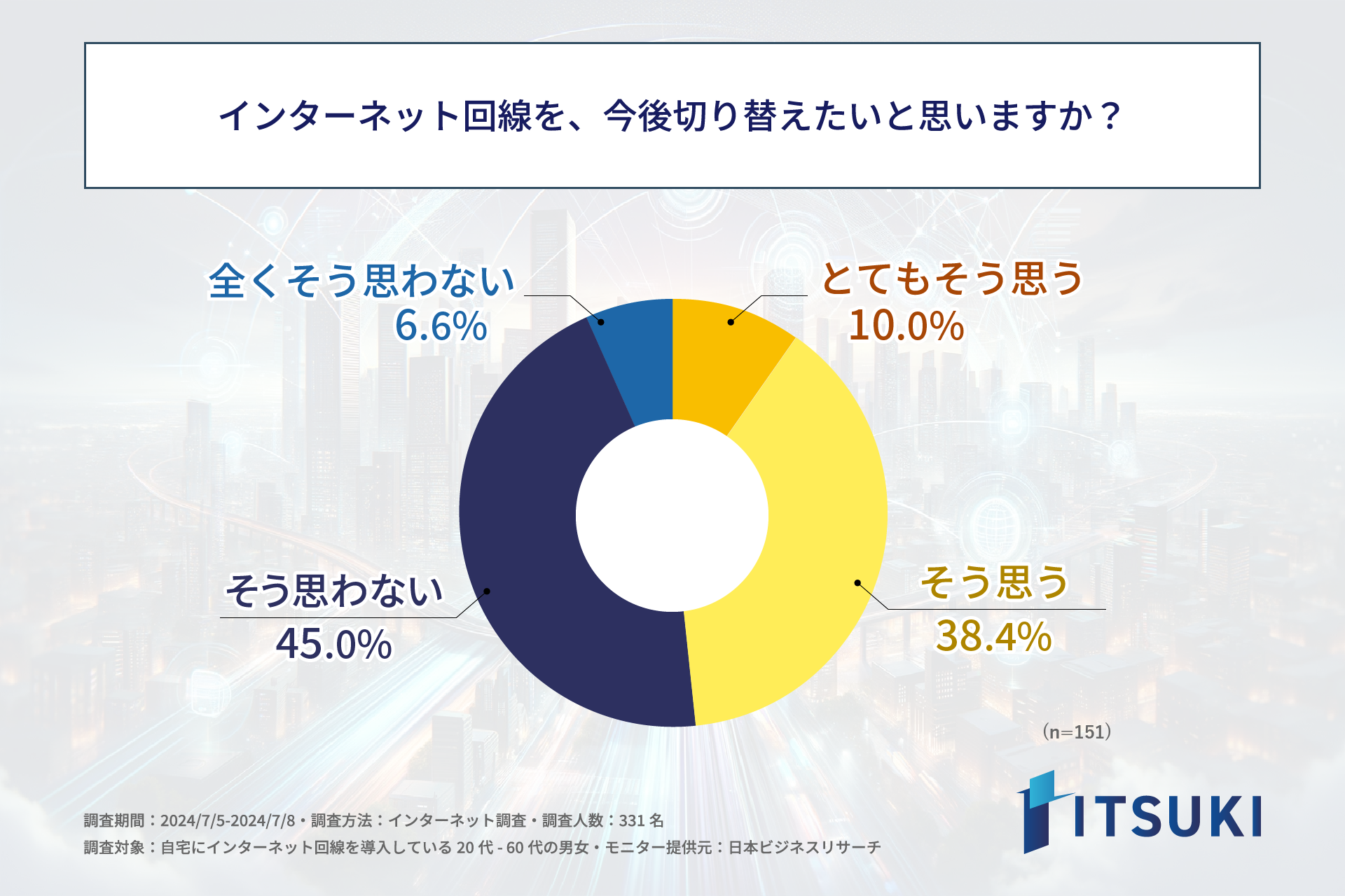 自宅にインターネット回線を導入している方の半数近くが、今後回線を切り替えたいと思っている！株式会社ITSU...