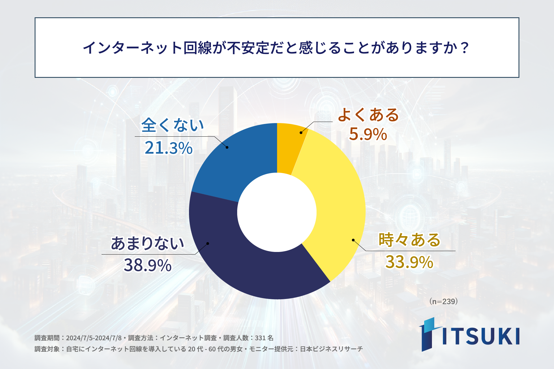 自宅にインターネット回線を導入している方の半数近くが、今後回線を切り替えたいと思っている！株式会社ITSU...