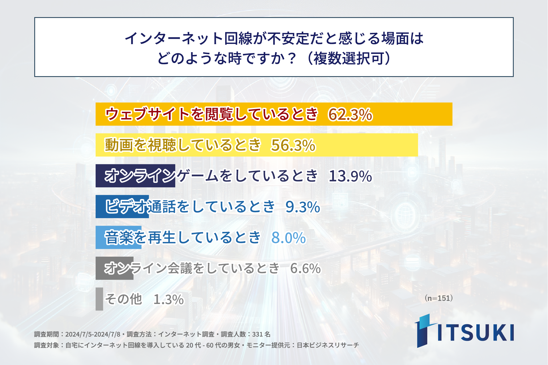 自宅にインターネット回線を導入している方の半数近くが、今後回線を切り替えたいと思っている！株式会社ITSU...