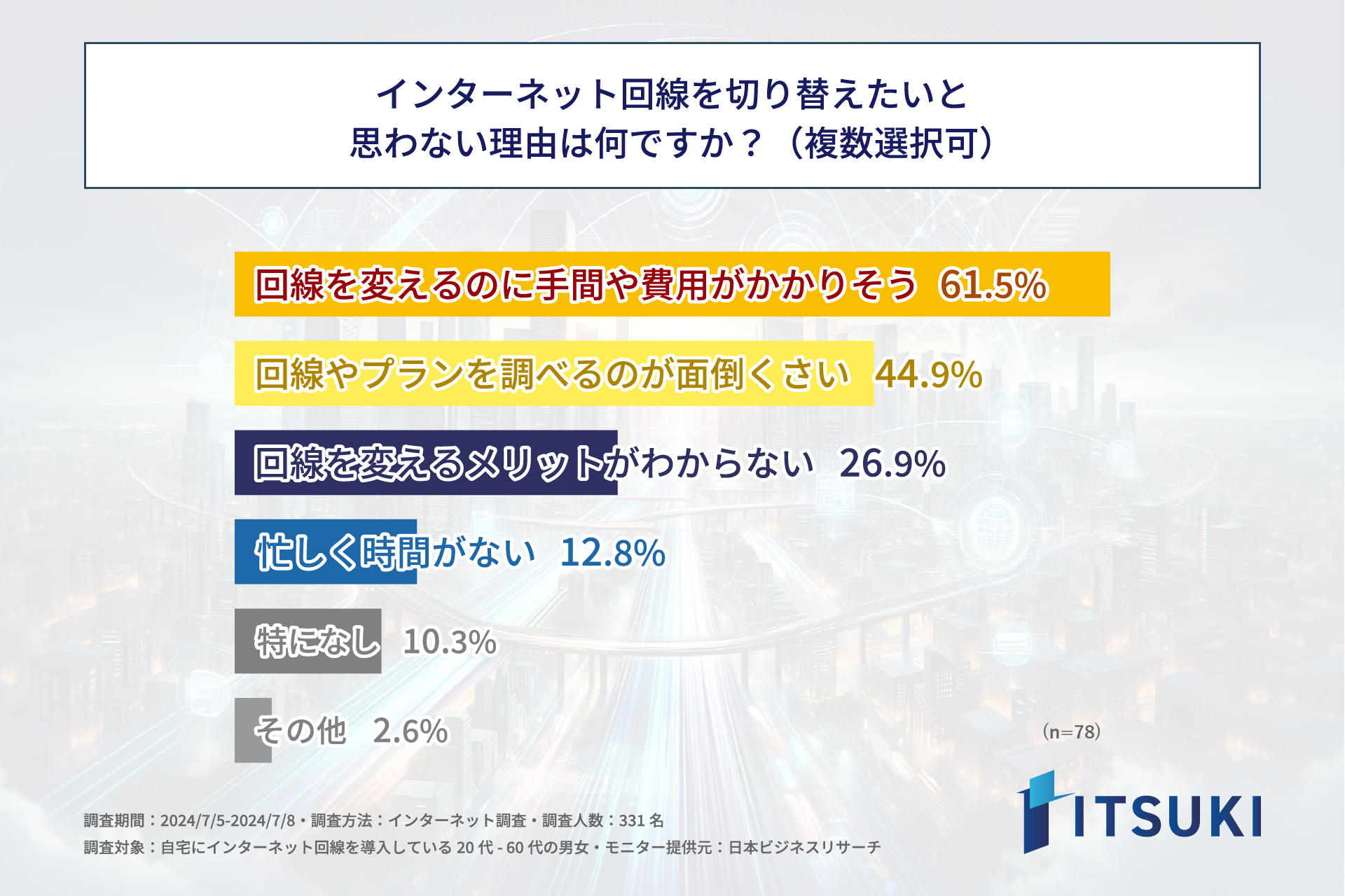 自宅にインターネット回線を導入している方の半数近くが、今後回線を切り替えたいと思っている！株式会社ITSU...