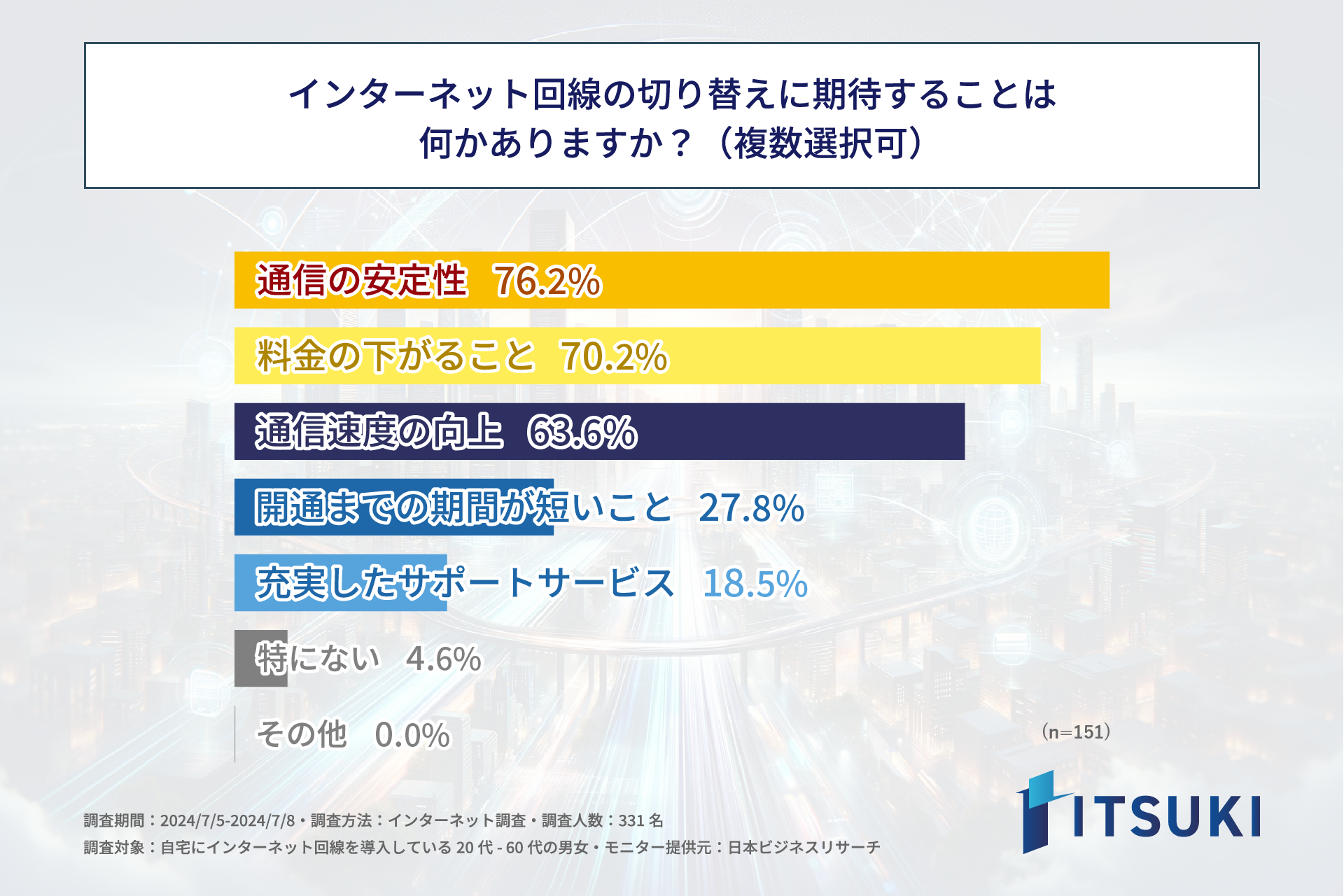 自宅にインターネット回線を導入している方の半数近くが、今後回線を切り替えたいと思っている！株式会社ITSU...