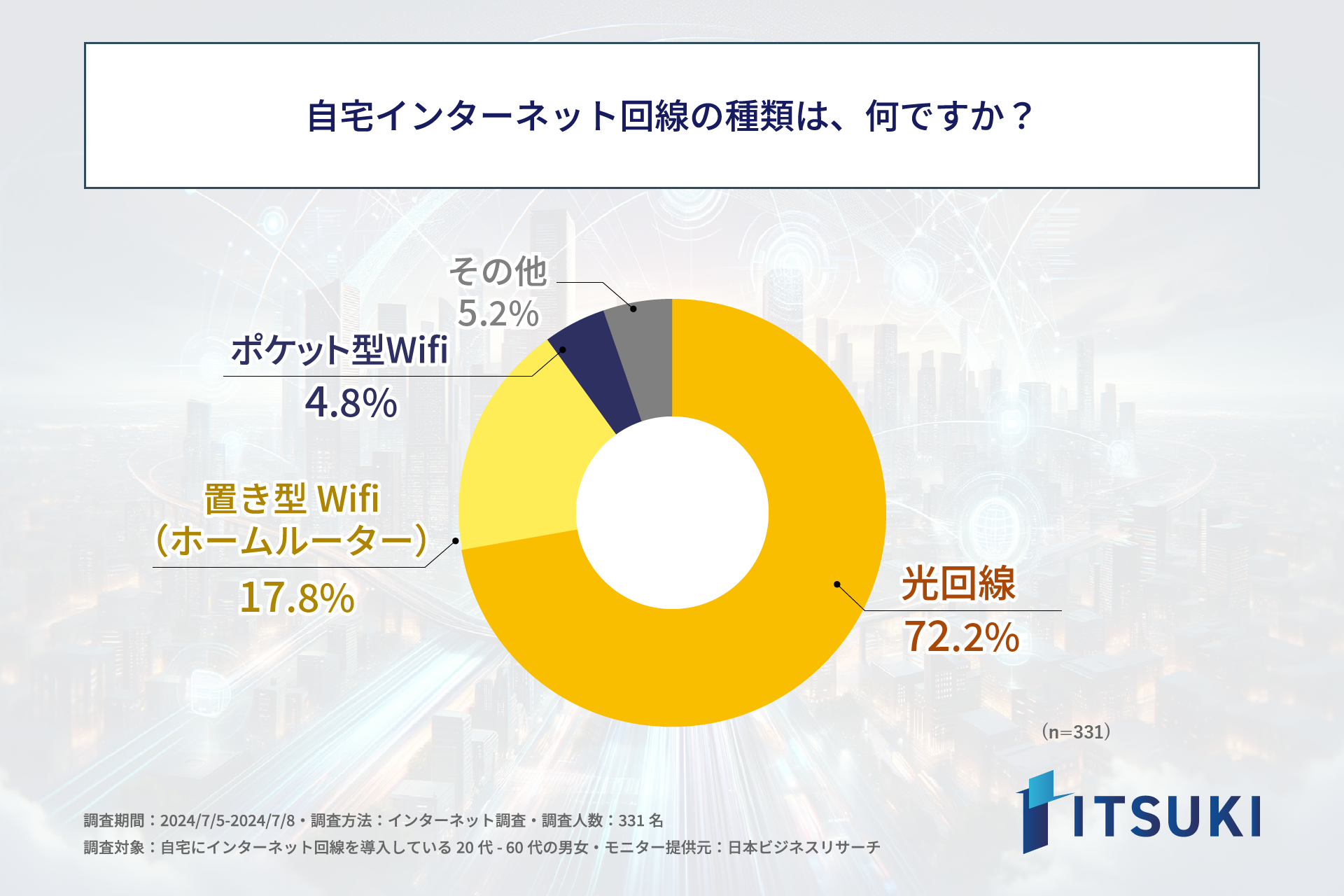 自宅にインターネット回線を導入している方の半数近くが、今後回線を切り替えたいと思っている！株式会社ITSU...