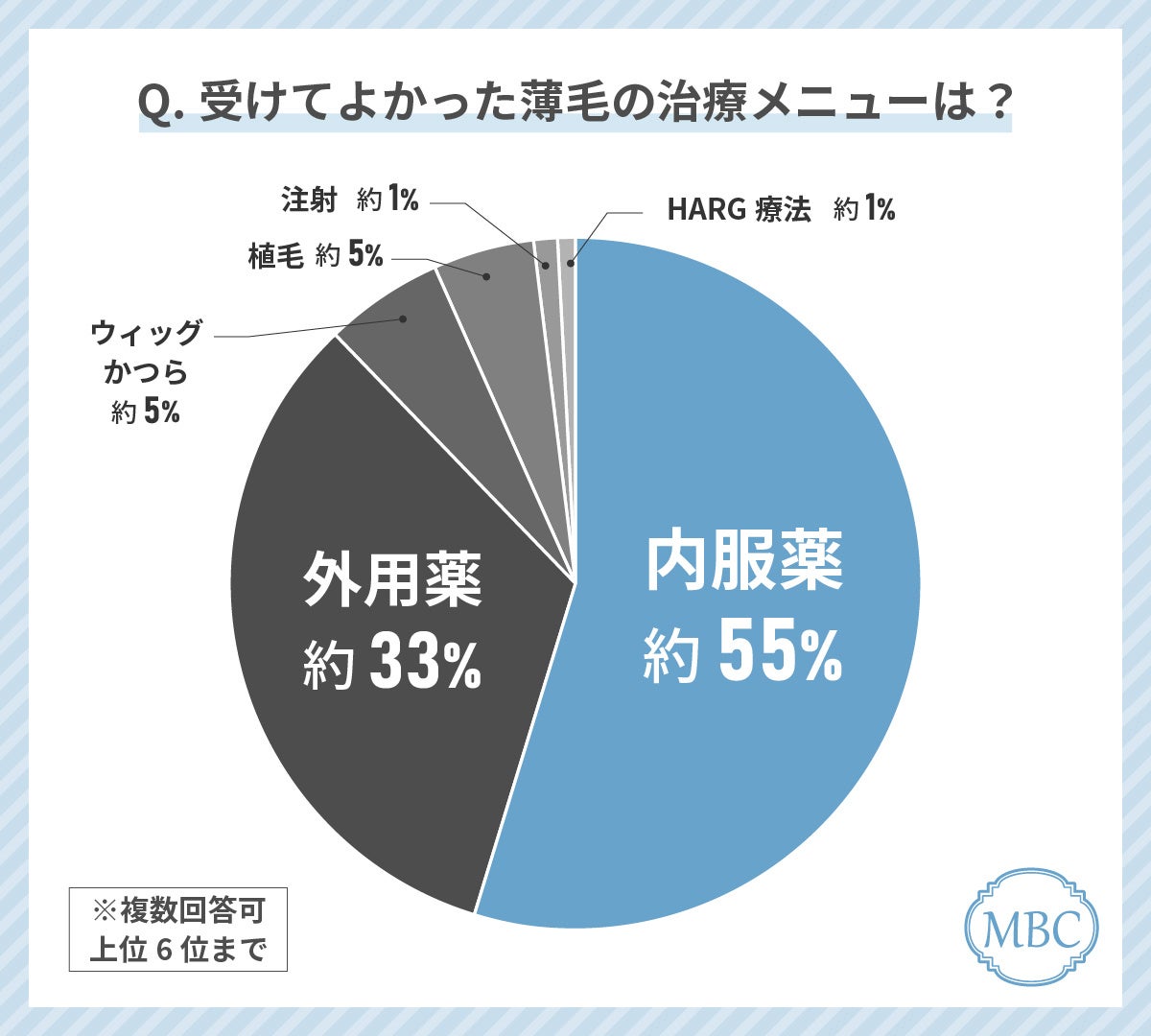 薄毛の治療をしている人の51%が「内服薬」を受けて良かったと回答！最もお得に感じていると回答した治療も解説！