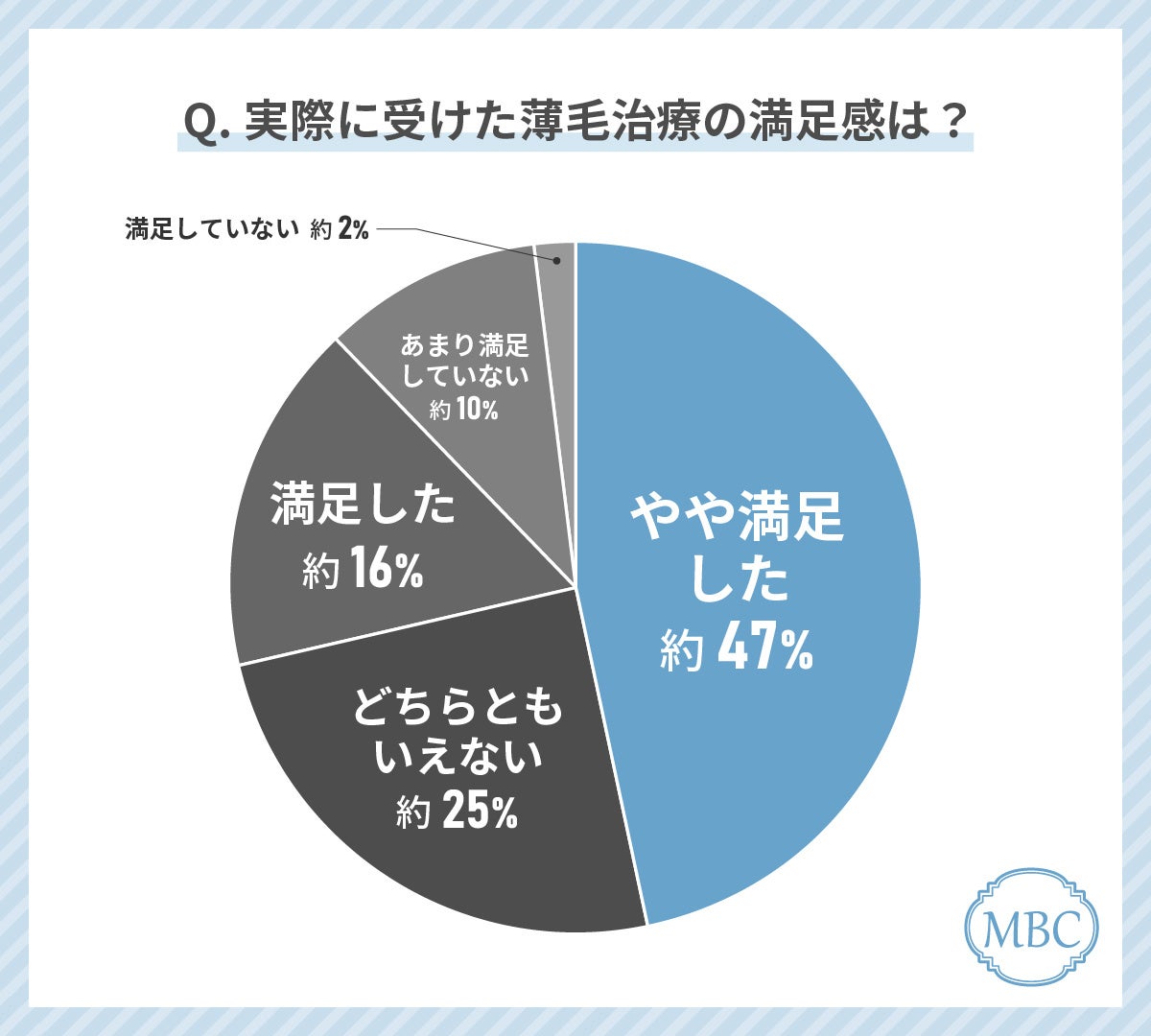 薄毛の治療をしている人の51%が「内服薬」を受けて良かったと回答！最もお得に感じていると回答した治療も解説！